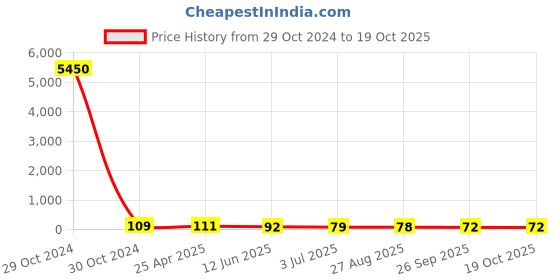 industrybuying.com RS PRO Zinc Brass 35 mm Hex Nuts, Model No 8066705 rs pro Price History Graph from 29 Oct 2024 to 18 Oct 2025
