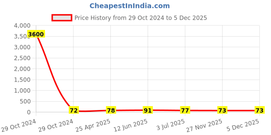 industrybuying.com RS PRO Zinc Brass 35 mm Hex Nuts, Model No 8066736 rs pro Price History Graph from 29 Oct 2024 to 4 Dec 2025