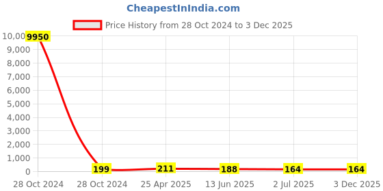 industrybuying.com RS PRO Zinc Brass 45 mm Hex Nuts, Model No 8066657 rs pro Price History Graph from 28 Oct 2024 to 3 Dec 2025