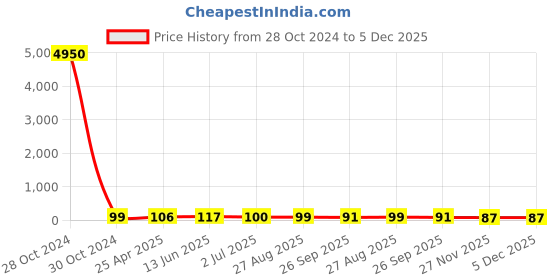 industrybuying.com RS PRO Zinc Brass 45 mm Hex Nuts, Model No 8066702 rs pro Price History Graph from 28 Oct 2024 to 5 Dec 2025
