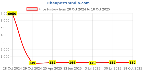 industrybuying.com RS PRO Zinc Brass 45 mm Hex Nuts, Model No 8066749 rs pro Price History Graph from 28 Oct 2024 to 17 Oct 2025