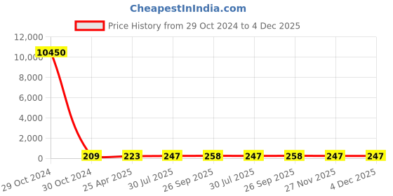 industrybuying.com RS PRO Zinc Brass 50 mm Hex Nuts, Model No 8066651 rs pro Price History Graph from 29 Oct 2024 to 4 Dec 2025