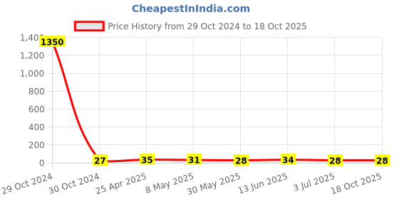 industrybuying.com RS PRO Zinc Steel 10 mm Hex Nuts, Model No 8066578 rs pro Price History Graph from 29 Oct 2024 to 18 Oct 2025