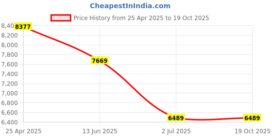 industrybuying.com RS PRO Zinc Steel 40 mm Hex Nuts, Model No 8066682 (Bag of 50) rs pro Price History Graph from 25 Apr 2025 to 18 Oct 2025