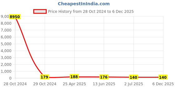 industrybuying.com RS PRO Zinc Steel 45 mm Hex Nuts, Model No 8066685 rs pro Price History Graph from 28 Oct 2024 to 5 Dec 2025
