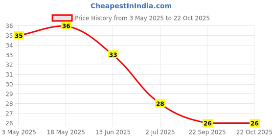 industrybuying.com RS PRO Zinc Steel Self Drilling Screwx2 inch Long, 2453134 rs pro Price History Graph from 3 May 2025 to 21 Oct 2025