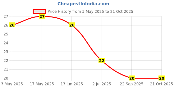 industrybuying.com RS PRO Zinc Steel Self Drilling Screwx2 inch Long, 2453162 rs pro Price History Graph from 3 May 2025 to 21 Oct 2025