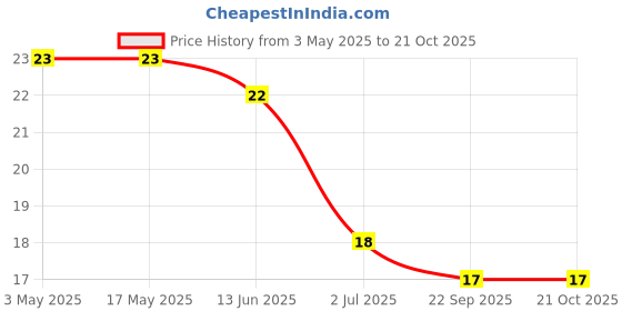 industrybuying.com RS PRO Zinc Steel Self Drilling Screwx3/4 inch Long, 2453142 rs pro Price History Graph from 3 May 2025 to 21 Oct 2025