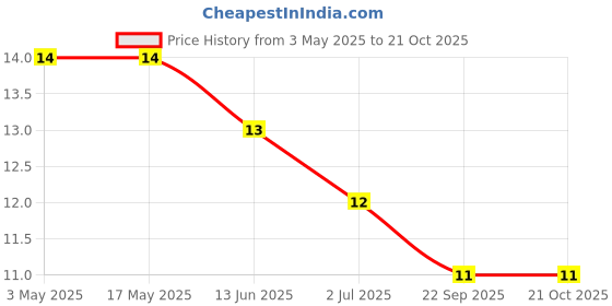 industrybuying.com RS PRO Zinc Steel Self Drilling Screwx5/8 inch Long, 2453087 rs pro Price History Graph from 3 May 2025 to 21 Oct 2025