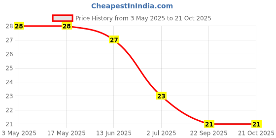 industrybuying.com RS PRO Zinc Steel Self Drilling Screwx7/8 inch Long, 2453101 rs pro Price History Graph from 3 May 2025 to 21 Oct 2025