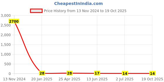 industrybuying.com RS PRO Zinc Steel X 12.7 mm (1/2 Inch) Head SS Self Tapping Screws, 2453033 rs pro Price History Graph from 13 Nov 2024 to 18 Oct 2025