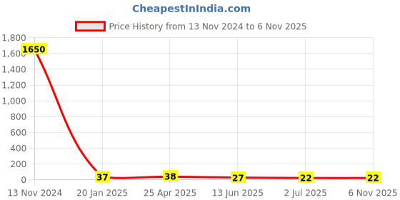 industrybuying.com RS PRO Zinc Steel X 2 1/2 inch Head SS Self Tapping Screws, 2453031 rs pro Price History Graph from 13 Nov 2024 to 6 Nov 2025