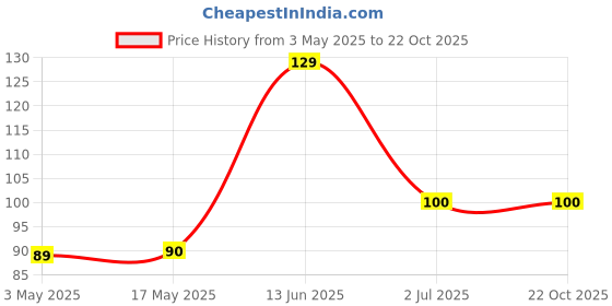industrybuying.com RS PRO Zinc Steel X 2 1/2 inch Head SS Self Tapping Screws, 2453107 rs pro Price History Graph from 3 May 2025 to 22 Oct 2025
