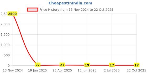 industrybuying.com RS PRO Zinc Steel X 25.4 mm (1 Inch) Head SS Self Tapping Screws, 2452972 rs pro Price History Graph from 13 Nov 2024 to 22 Oct 2025