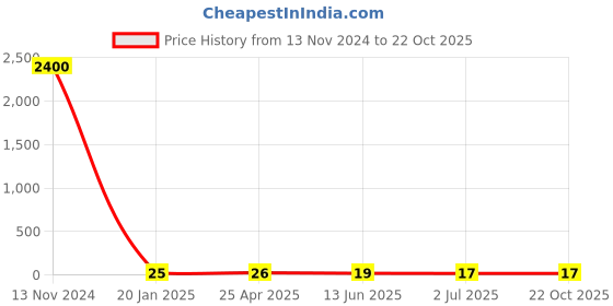 industrybuying.com RS PRO Zinc Steel X 25.4 mm (1 Inch) Head SS Self Tapping Screws, 2453048 rs pro Price History Graph from 13 Nov 2024 to 21 Oct 2025