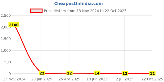 industrybuying.com RS PRO Zinc Steel X 25.4 mm (1 Inch) Head SS Self Tapping Screws, 2453089 rs pro Price History Graph from 13 Nov 2024 to 21 Oct 2025