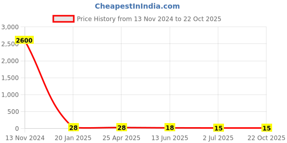 industrybuying.com RS PRO Zinc Steel X 25.4 mm (1 Inch) Head SS Self Tapping Screws, 2453094 rs pro Price History Graph from 13 Nov 2024 to 21 Oct 2025