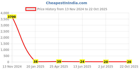 industrybuying.com RS PRO Zinc Steel X 25.4 mm (1 Inch) Head SS Self Tapping Screws, 2453102 rs pro Price History Graph from 13 Nov 2024 to 21 Oct 2025