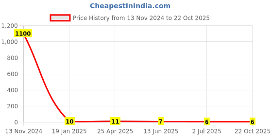 industrybuying.com RS PRO Zinc Steel X 25.4 mm (1 Inch) Head SS Self Tapping Screws, 2453153 rs pro Price History Graph from 13 Nov 2024 to 22 Oct 2025