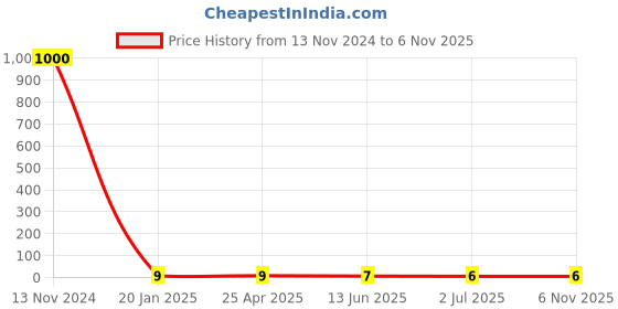 industrybuying.com RS PRO Zinc Steel X 25.4 mm (1 Inch) Head SS Self Tapping Screws, 2453813 rs pro Price History Graph from 13 Nov 2024 to 3 Nov 2025