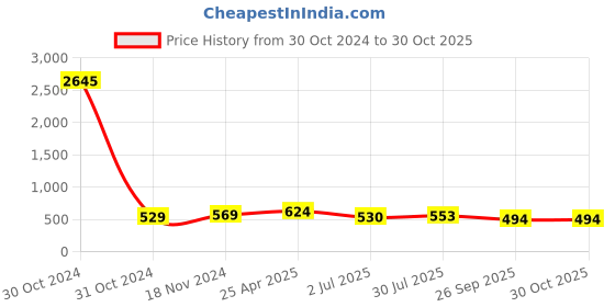 industrybuying.com RS PRO Zirconium Dioxide Flap Disc, 115mm, P120 Grit, 1849844 rs pro Price History Graph from 30 Oct 2024 to 30 Oct 2025