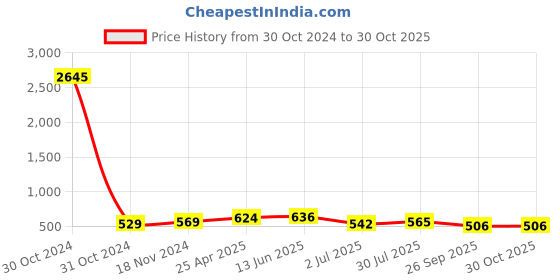 industrybuying.com RS PRO Zirconium Dioxide Flap Disc, 115mm, P40 Grit, 1849842 rs pro Price History Graph from 30 Oct 2024 to 30 Oct 2025