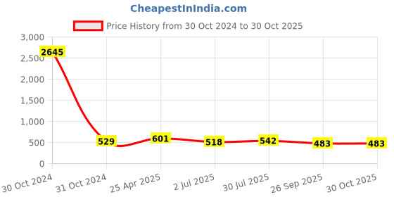 industrybuying.com RS PRO Zirconium Dioxide Flap Disc, 115mm, P60 Grit, 1849848 rs pro Price History Graph from 30 Oct 2024 to 30 Oct 2025
