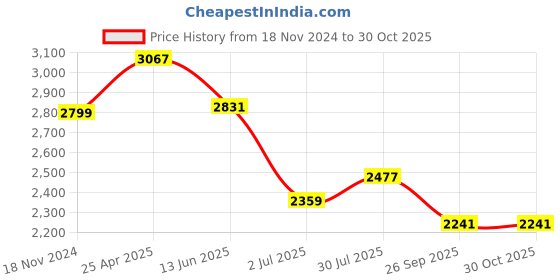 industrybuying.com RS PRO Zirconium Dioxide Flap Disc, 115mm, P80 Grit, 1849843 rs pro Price History Graph from 18 Nov 2024 to 30 Oct 2025