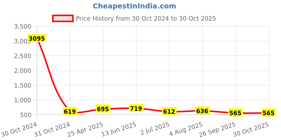 industrybuying.com RS PRO Zirconium Dioxide Flap Disc, 125mm, P40 Grit, 1849845 rs pro Price History Graph from 30 Oct 2024 to 30 Oct 2025