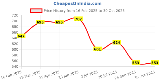 industrybuying.com RS PRO Zirconium Dioxide Flap Disc 125mm P60 Grit, 1849846 rs pro Price History Graph from 16 Feb 2025 to 30 Oct 2025