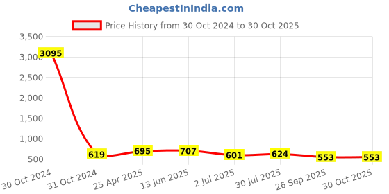 industrybuying.com RS PRO Zirconium Dioxide Flap Disc, 125mm, P80 Grit, 1849847 rs pro Price History Graph from 30 Oct 2024 to 30 Oct 2025
