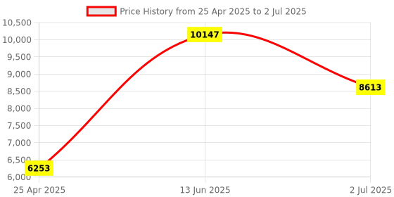 industrybuying.com rs pro RS PROImperial Dial Indicator, Maximum of 0.5 in Measurement Range, 0.001 in Resolution , ±0.008 mm Accuracy, 8412552 rs pro Price History Graph from 25 Apr 2025 to 2 Jul 2025