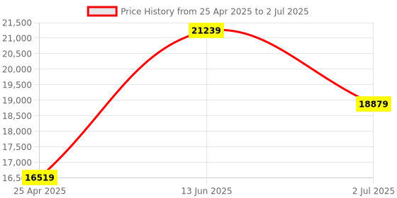 industrybuying.com rs pro RS PROMetric Plunger Dial Indicator, , 0.01 mm Resolution With UKAS Calibration, 1925877 rs pro Price History Graph from 25 Apr 2025 to 2 Jul 2025