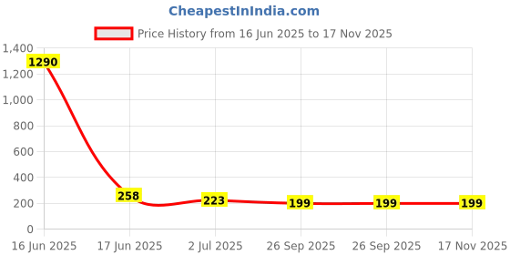 industrybuying.com rs pro RS PROSMD Non Resettable Fuse 20 A 60 V, 1824054P rs pro Price History Graph from 16 Jun 2025 to 17 Nov 2025