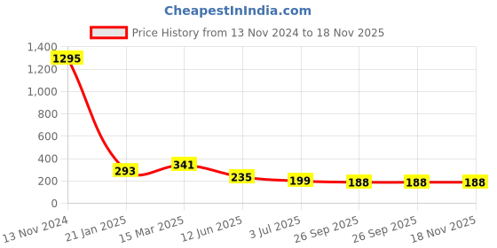 industrybuying.com rs pro RS PROSMD Non Resettable Fuse 30 A 250 V, 1824067P rs pro Price History Graph from 13 Nov 2024 to 18 Nov 2025