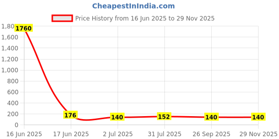 industrybuying.com rs pro RS PROSMD Non Resettable Fuse 375 mA 125 V, 1824183P rs pro Price History Graph from 16 Jun 2025 to 27 Nov 2025