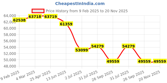 industrybuying.com rs pro RS PROSolar PV Connector Assembly Toolkit, 2546594 rs pro Price History Graph from 9 Feb 2025 to 20 Nov 2025