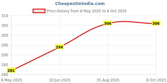 industrybuying.com RUBYCON Cap, 10000µf, 10V, 20%, 10YXG10000MEFC18X35.5 rubycon Price History Graph from 8 May 2025 to 7 Oct 2025