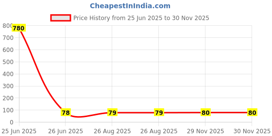 industrybuying.com RUBYCON Cap, 1000Âµf, 16V, 20%, 16ZLS1000MEFC10X16 rubycon Price History Graph from 25 Jun 2025 to 30 Nov 2025