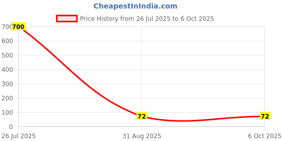 industrybuying.com RUBYCON Cap, 1000µf, 16V, 20%, 16YXG1000MEFC12.5X16 rubycon Price History Graph from 26 Jul 2025 to 6 Oct 2025