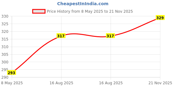 industrybuying.com RUBYCON Cap, 100µf, 25V, Smd, 25TRV100M6.3X8 (Pack of 10) rubycon Price History Graph from 8 May 2025 to 21 Nov 2025