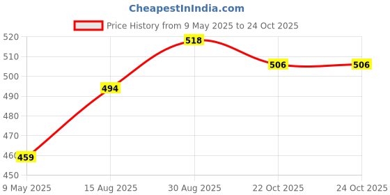 industrybuying.com RUBYCON Cap, 100µf, 50V, Radial, Smd, 50THV100M10X10.5 (Pack of 5) rubycon Price History Graph from 9 May 2025 to 24 Oct 2025
