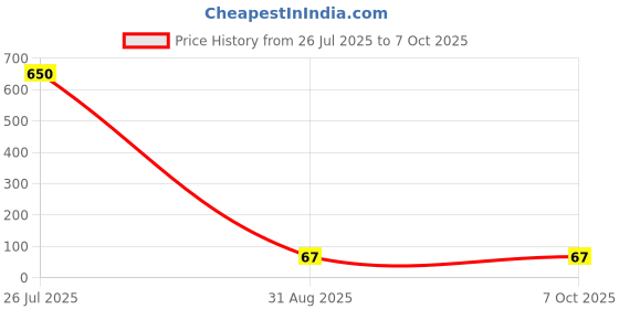 industrybuying.com RUBYCON Cap, 1200µf, 16V, 20%, 16YXG1200MEFC10X23 rubycon Price History Graph from 26 Jul 2025 to 6 Oct 2025