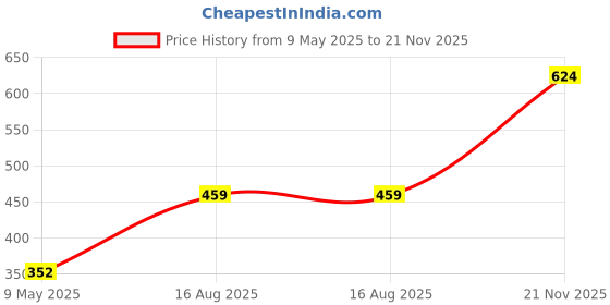 industrybuying.com RUBYCON Cap, 120µf, 450V, 20%, 450BXW120MEFR18X40 rubycon Price History Graph from 9 May 2025 to 21 Nov 2025