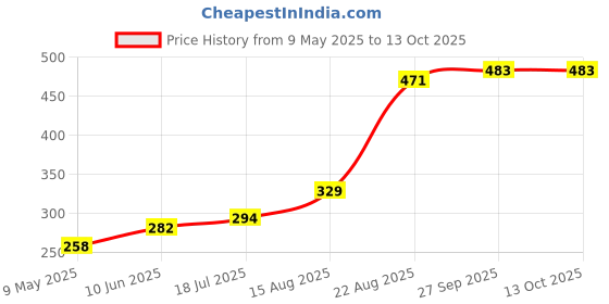industrybuying.com RUBYCON Cap, 15000µf, 25V, Alu Elec, Snap-In, 25USC15000MEFCSN30X25 rubycon Price History Graph from 9 May 2025 to 13 Oct 2025