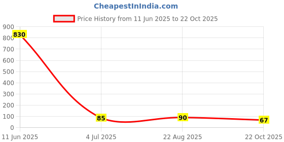 industrybuying.com RUBYCON Cap, 1500µf, 16V, 20%, 16ZLH1500MEFC10X20 rubycon Price History Graph from 11 Jun 2025 to 22 Oct 2025