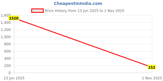 industrybuying.com RUBYCON Cap, 1500µf, 16V, 20%, 16ZLH1500MEFC12.5X16 rubycon Price History Graph from 13 Jun 2025 to 1 Nov 2025
