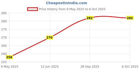 industrybuying.com RUBYCON Cap, 150µf, 35V, 20%, 35ZLG150MEFC8X11.5 (Pack of 5) rubycon Price History Graph from 9 May 2025 to 6 Oct 2025