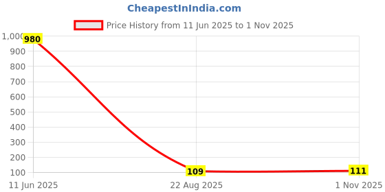 industrybuying.com RUBYCON Cap, 1800µf, 10V, 20%, 10ZLJ1800M10X20 rubycon Price History Graph from 11 Jun 2025 to 1 Nov 2025