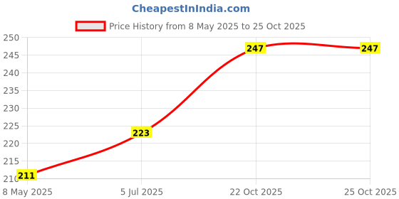 industrybuying.com RUBYCON Cap, 1800µf, 35V, 20%, 35ZLS1800MEFC12.5X35 rubycon Price History Graph from 8 May 2025 to 24 Oct 2025